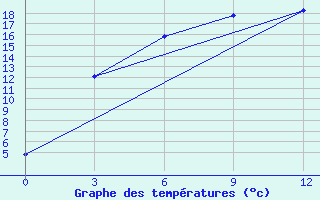 Courbe de tempratures pour Tjuhtet