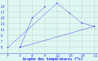 Courbe de tempratures pour Izhevsk