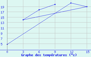 Courbe de tempratures pour Kzil-Tus Sovkhoz