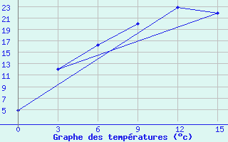 Courbe de tempratures pour Senber