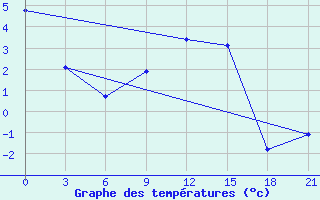 Courbe de tempratures pour Gdov