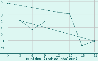 Courbe de l'humidex pour Gdov