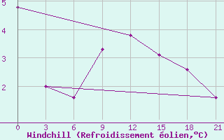Courbe du refroidissement olien pour Mourgash