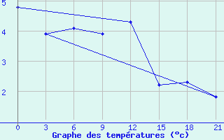 Courbe de tempratures pour Krasno-Borsk