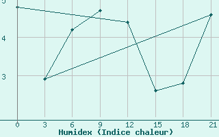 Courbe de l'humidex pour Nizhnyaya Pesha