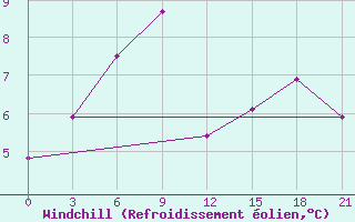 Courbe du refroidissement olien pour Severodvinsk