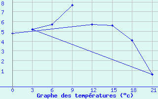 Courbe de tempratures pour Poltava