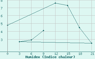 Courbe de l'humidex pour Bobruysr