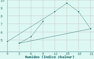 Courbe de l'humidex pour Svitlovods'K