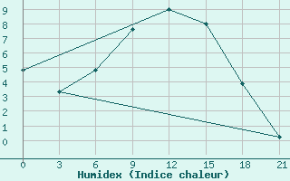 Courbe de l'humidex pour Lebedev Ilovlya