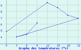 Courbe de tempratures pour Volodymyr-Volyns