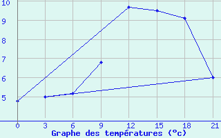 Courbe de tempratures pour Vaida Guba Bay