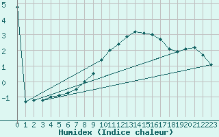 Courbe de l'humidex pour Pizen-Mikulka