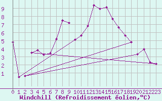 Courbe du refroidissement olien pour Fister Sigmundstad