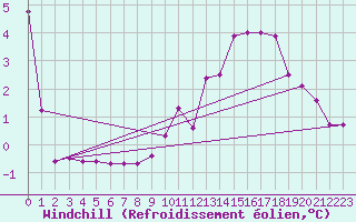 Courbe du refroidissement olien pour Selonnet (04)