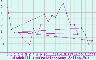 Courbe du refroidissement olien pour Chambry / Aix-Les-Bains (73)