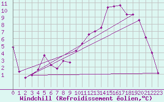 Courbe du refroidissement olien pour Christnach (Lu)