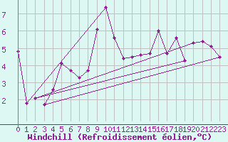 Courbe du refroidissement olien pour Glarus