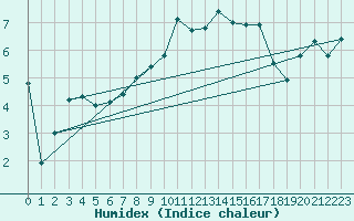 Courbe de l'humidex pour Hoyerswerda