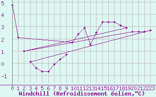 Courbe du refroidissement olien pour Hohrod (68)
