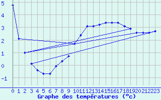 Courbe de tempratures pour Hohrod (68)