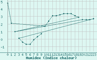 Courbe de l'humidex pour Hohrod (68)