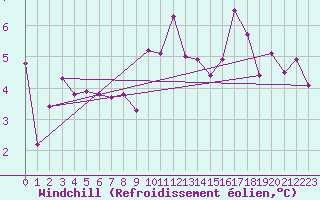 Courbe du refroidissement olien pour Neuchatel (Sw)