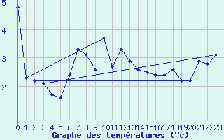 Courbe de tempratures pour Skagsudde