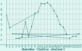 Courbe de l'humidex pour Tannas