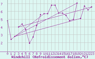 Courbe du refroidissement olien pour Wdenswil