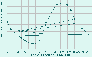 Courbe de l'humidex pour Leign-les-Bois (86)