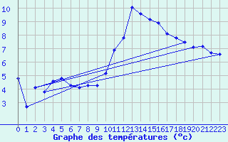 Courbe de tempratures pour Cazaux (33)