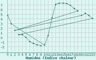 Courbe de l'humidex pour Lamballe (22)