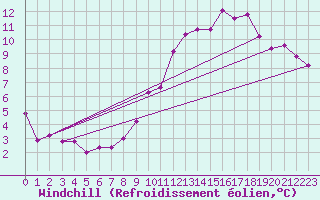 Courbe du refroidissement olien pour La Meyze (87)