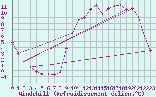 Courbe du refroidissement olien pour Connerr (72)