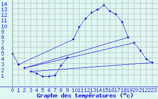 Courbe de tempratures pour Rochegude (26)