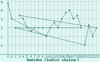 Courbe de l'humidex pour Akureyri
