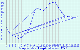 Courbe de tempratures pour Delemont