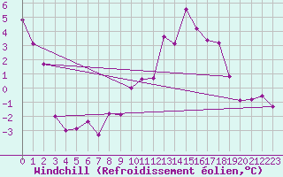 Courbe du refroidissement olien pour Moenichkirchen