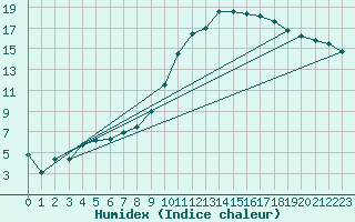 Courbe de l'humidex pour Muret (31)