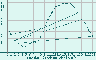 Courbe de l'humidex pour Sandillon (45)