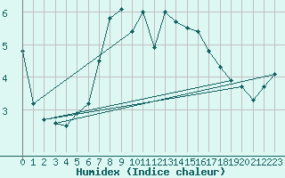 Courbe de l'humidex pour Nyhamn