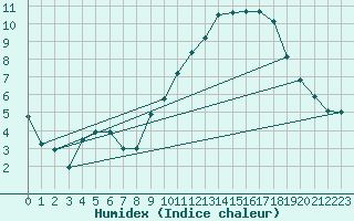 Courbe de l'humidex pour Ernage (Be)