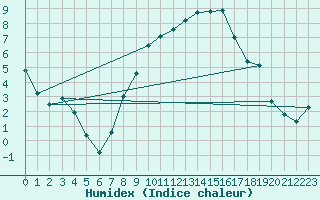 Courbe de l'humidex pour Cressier