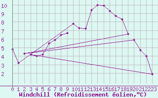 Courbe du refroidissement olien pour Westdorpe Aws