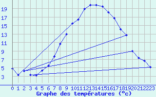 Courbe de tempratures pour Sande-Galleberg