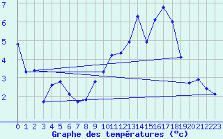 Courbe de tempratures pour Renwez (08)