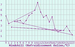 Courbe du refroidissement olien pour Kasprowy Wierch