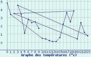 Courbe de tempratures pour Plaffeien-Oberschrot