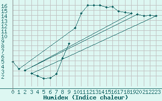 Courbe de l'humidex pour Pobra de Trives, San Mamede